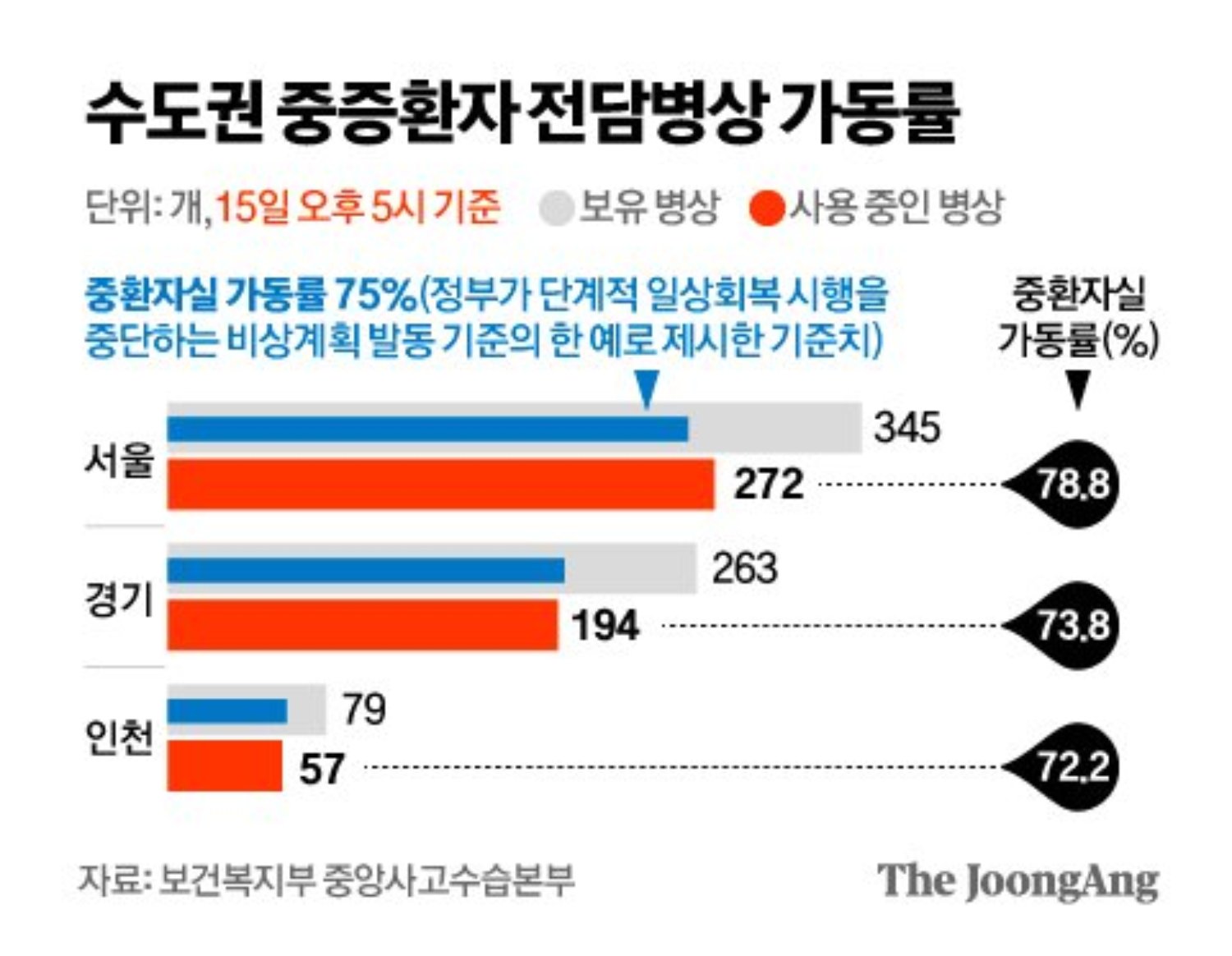 수도권 중증환자 전담병상 가동률. 그래픽=김영옥 기자 yesok@joongang.co.kr