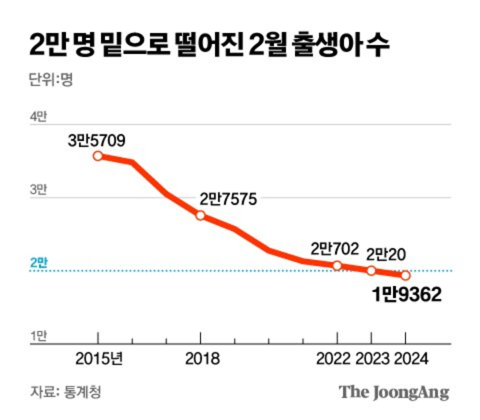 出生率下降图二韩文